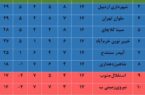چند مسابقه حساس و سرنوشت‌ساز در پیش است